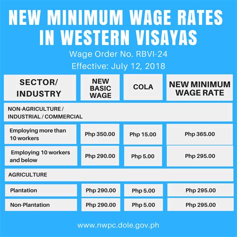 minimum wage in region 6
